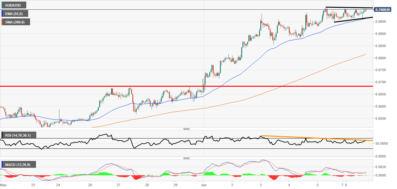 AUDUSD 1-hour chart